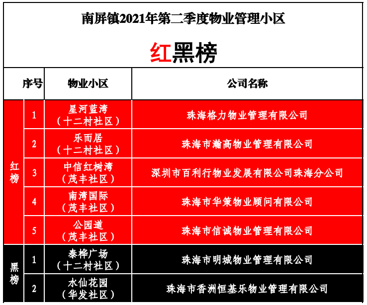 1629946596.png 物業(yè)紅黑榜.png